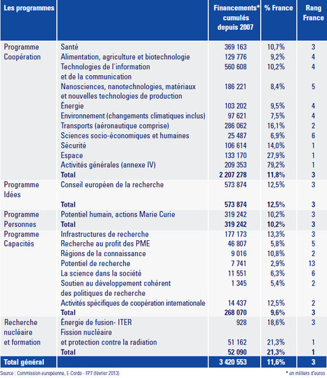 Programmes du 7e P.C.R.D.T : bilan des participations françaises