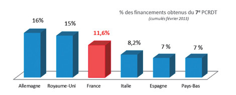 % des financements obtenus du 7e P.C.R.D.T. - cumulés février 2013