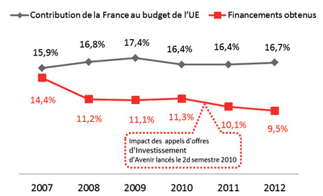 Financerments 7e P.C.RD.T. rapportés à la contribution de l'Etat français