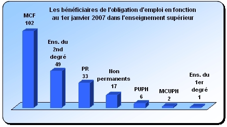 Les bénéficiaires de l'obligation d'emploi en fonction au 1er janvier 2007 dans l'enseignement supérieur