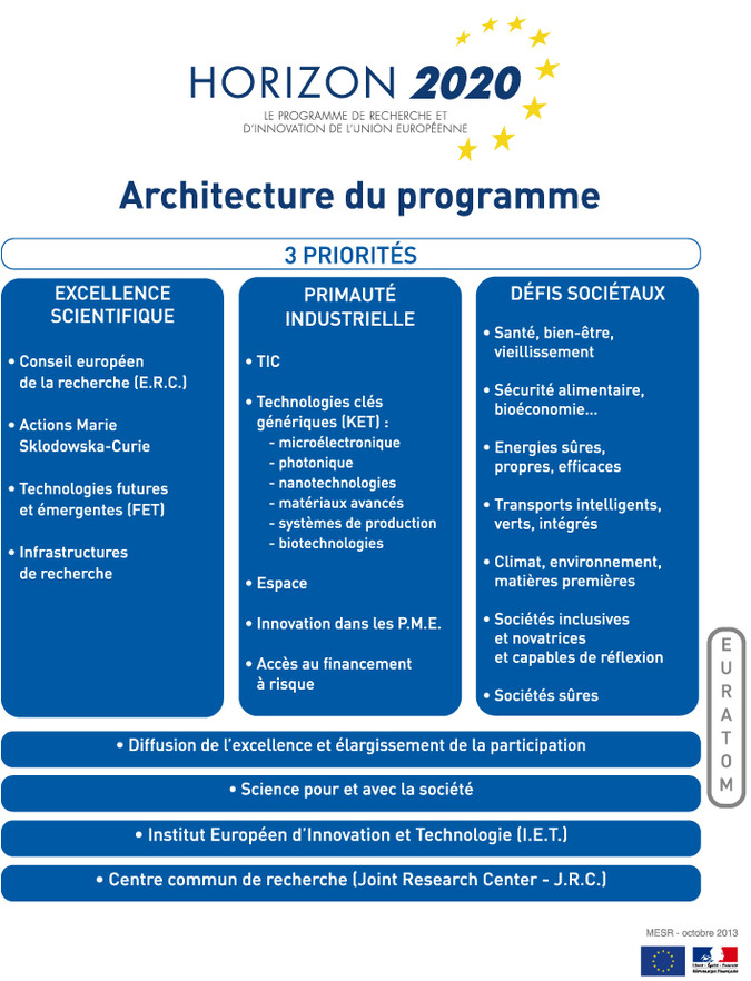 Architecture du programme Horizon 2020