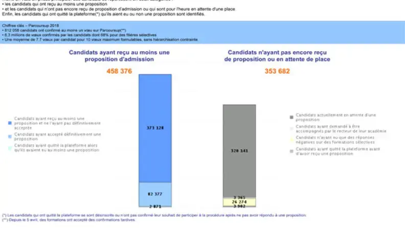 Parcoursup : indicateurs du 24 mai 2018