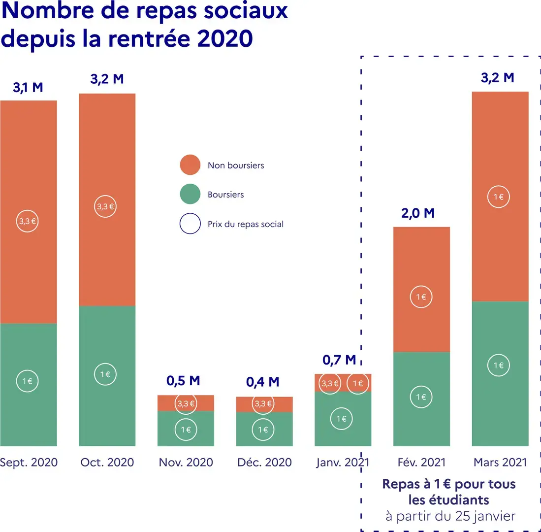 Nombre de repas sociaux depuis la rentrée 2020
