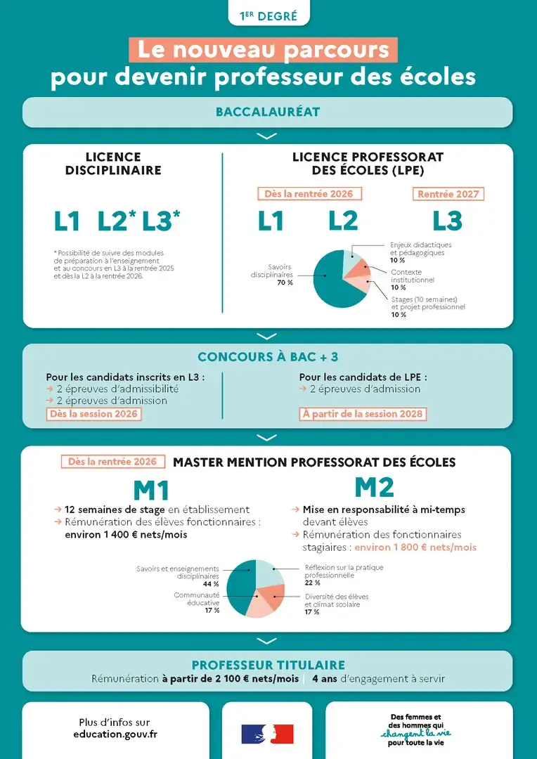 Inofgraphie 1er degré