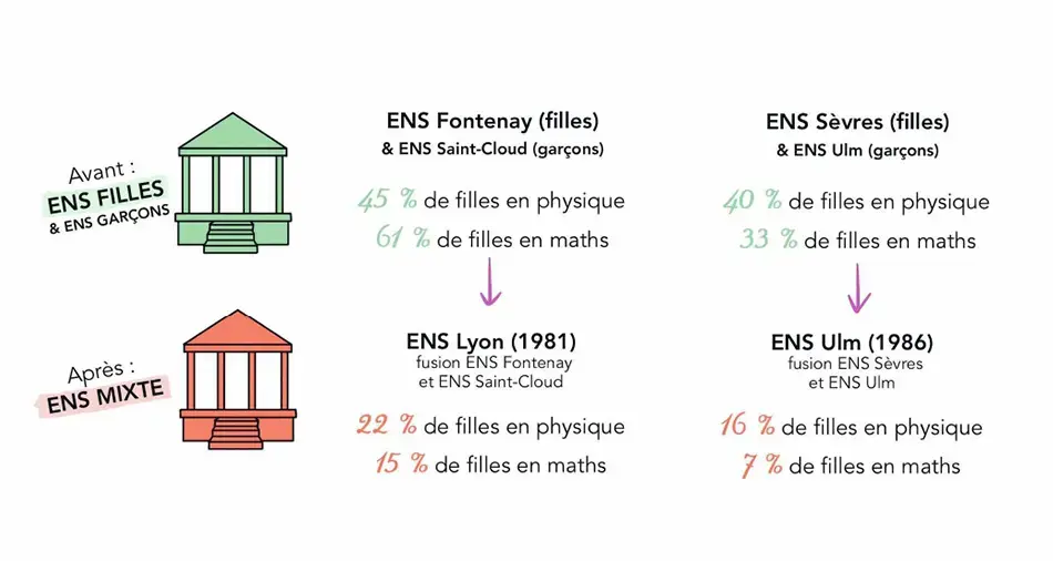 La mixité scolaire : une révolution aux effets pervers