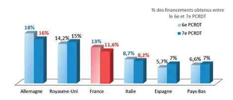 % des financements obtenus entre le 6e et 7e P.C.R.D.T.