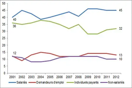 Part des stagiaires en formation continue selon le statut face à l’emploi (en %)