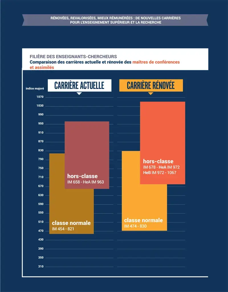 Comparaison des carrières actuelle et rénovée des maîtres de conférences et assimilés