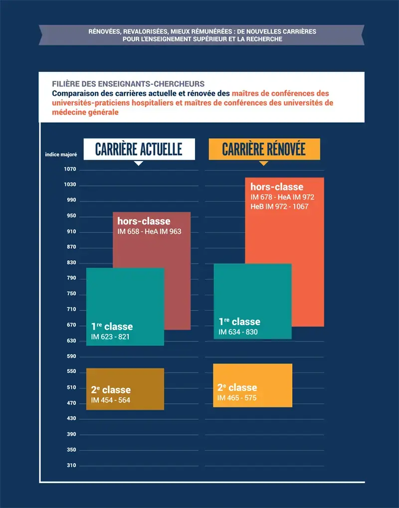 Comparaison des carrières actuelle et rénovée des maîtres de conférences des universités-praticiens hospitaliers et maîtres de conférences des universités de médecine générale