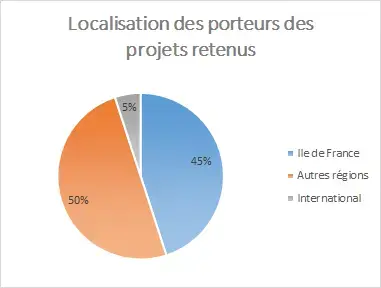 Appel FNSO 2019&nbsp;: Localisation des porteurs de projets retenus