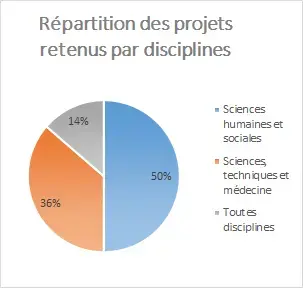 Appel FNSO 2019&nbsp;: Répartition des projets retenus par disciplines