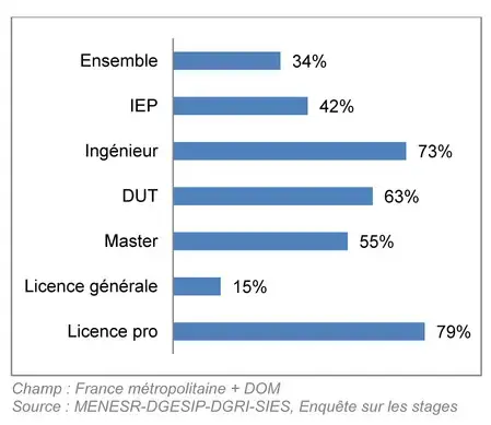 Proportion d’étudiants ayant fait un stage selon le cursus en 2013-2014
