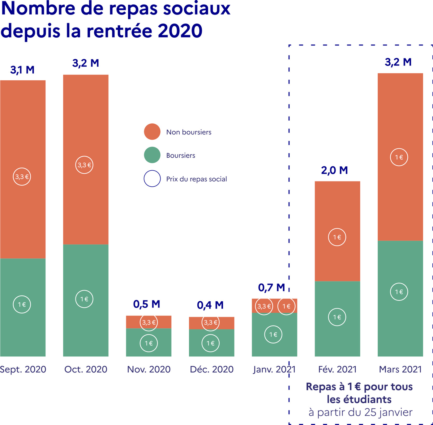 Nombre de repas sociaux depuis la rentrée 2020