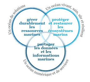 3 finalités Ifremer