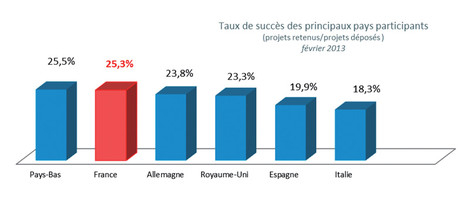 Taux de succès des principaux pays particpants (projets retenus/projets déposés)