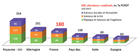 E.R.C. chercheurs confirmés du 7e P.C.R.D.T. - mai 2013