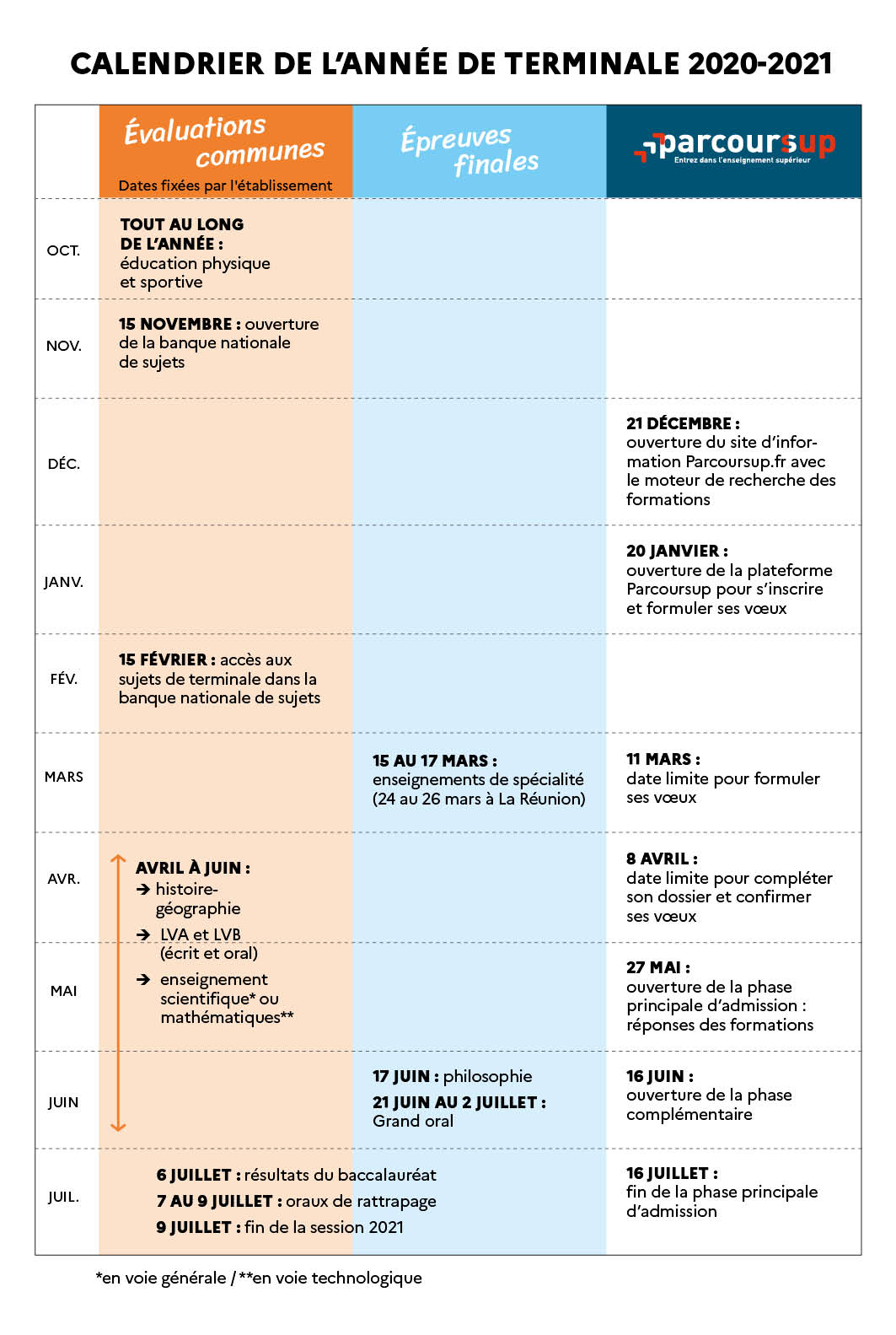 Calendrier bac parcoursup 2020-2021