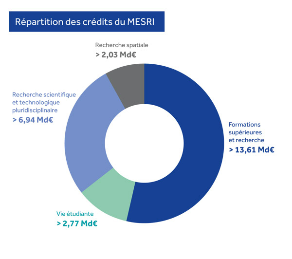 Enseignement supérieur : un budget en hausse mais… • Blog Headway