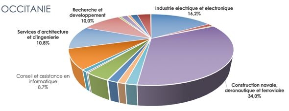 Répartition du CIR 2018 par activité en Occitanie