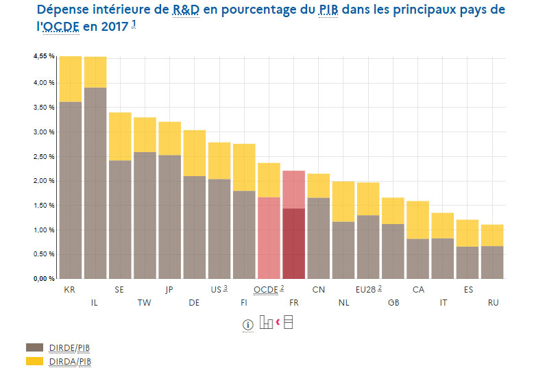 Dépense intérieure de R&D en pourcentage du PIB dans les principaux pays de l'OCDE en 2017