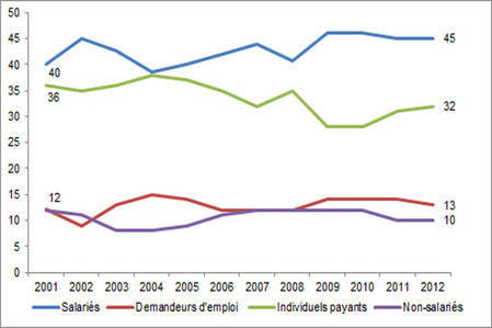 Part des stagiaires en formation continue selon le statut face à l’emploi (en %)