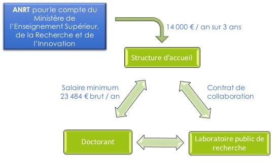 CIFRE Partenaires