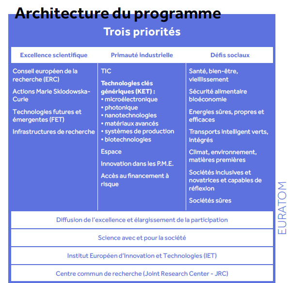 Architegture du programme Horizon 2020