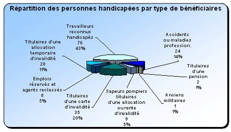 Répartition des personnes handicapées par type de bénéficiaires