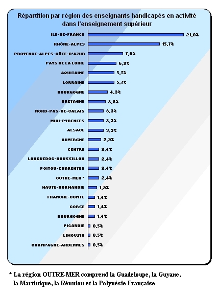 Répartition par région des enseignants handicapés en activité dans l'enseignement supérieur