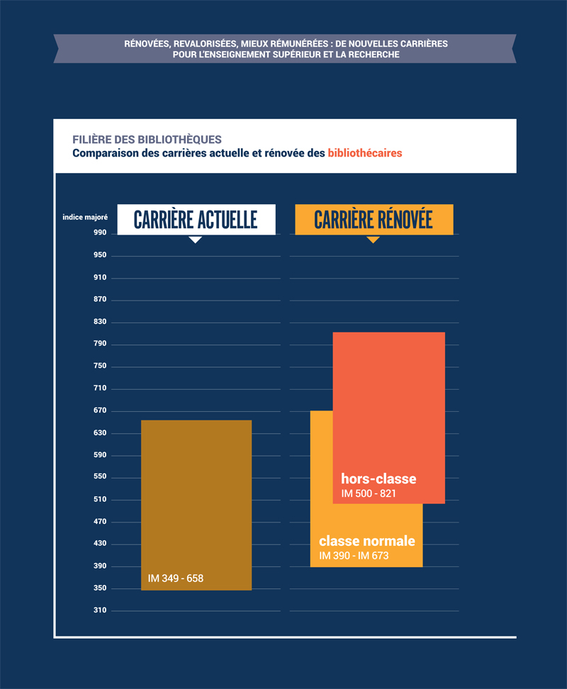 Comparaison carrières actuelle et rénovée des bibliothécaires