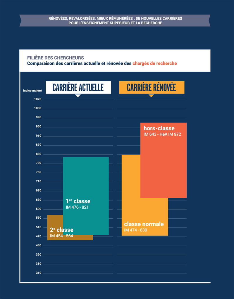 Comparaison carrières actuelle et rénovée des chargés de recherche