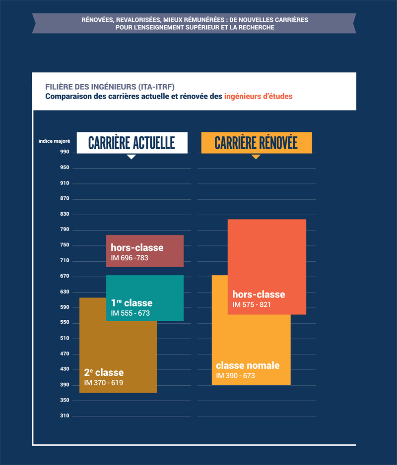 Comparaison carrières actuelle et rénovée des ingénieurs d'études