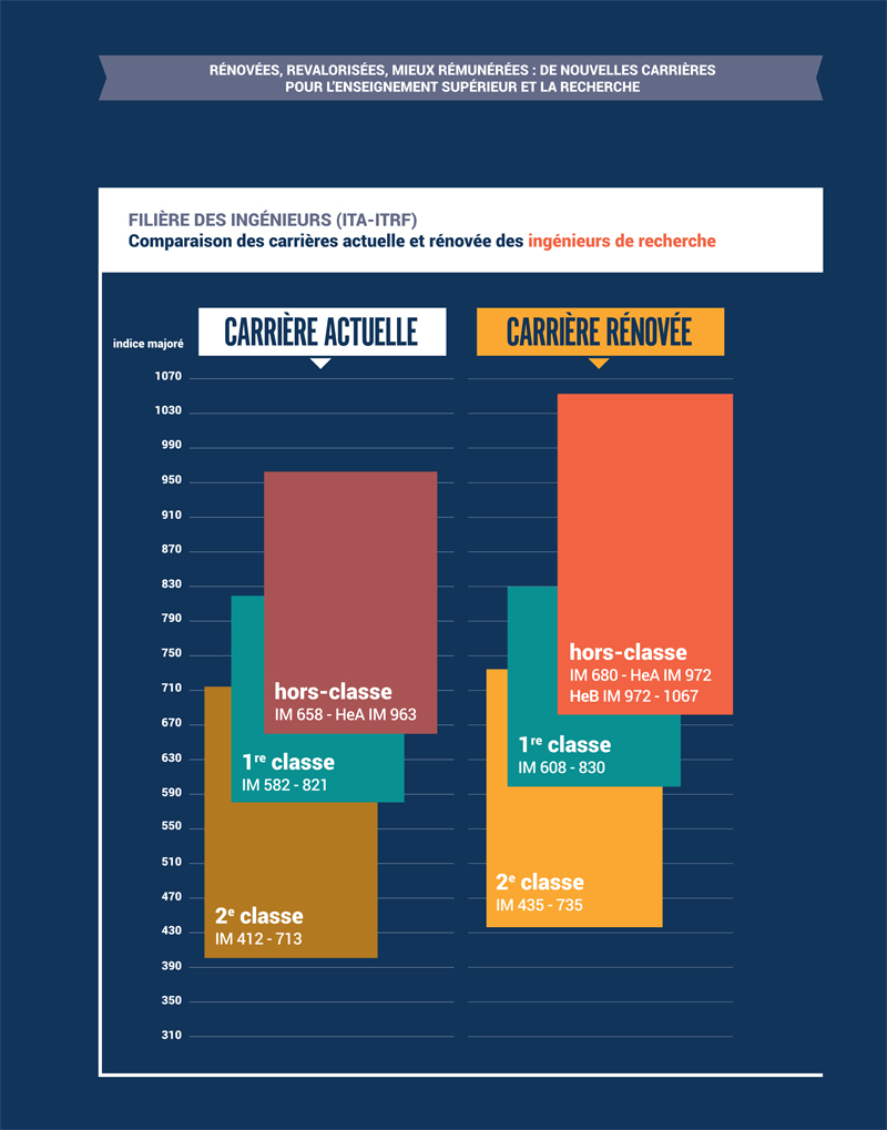 Comparaison carrières actuelle et rénovée des ingénieurs de recherche