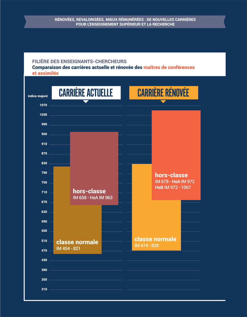 Comparaison des carrières actuelle et rénovée des maîtres de conférences et assimilés