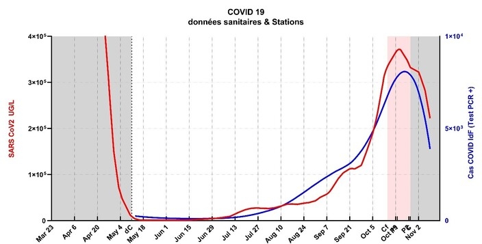 Covid 19 - Données sanitaires et stations