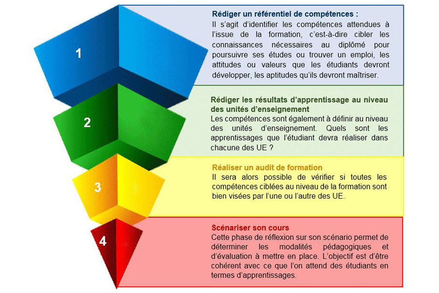 Étapes de l'Approche Programme