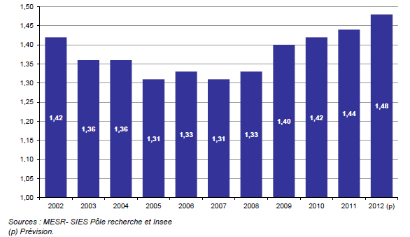 Dépenses intérieures de R&D des entreprises entre 2000 et 2012 (en % du PIB)