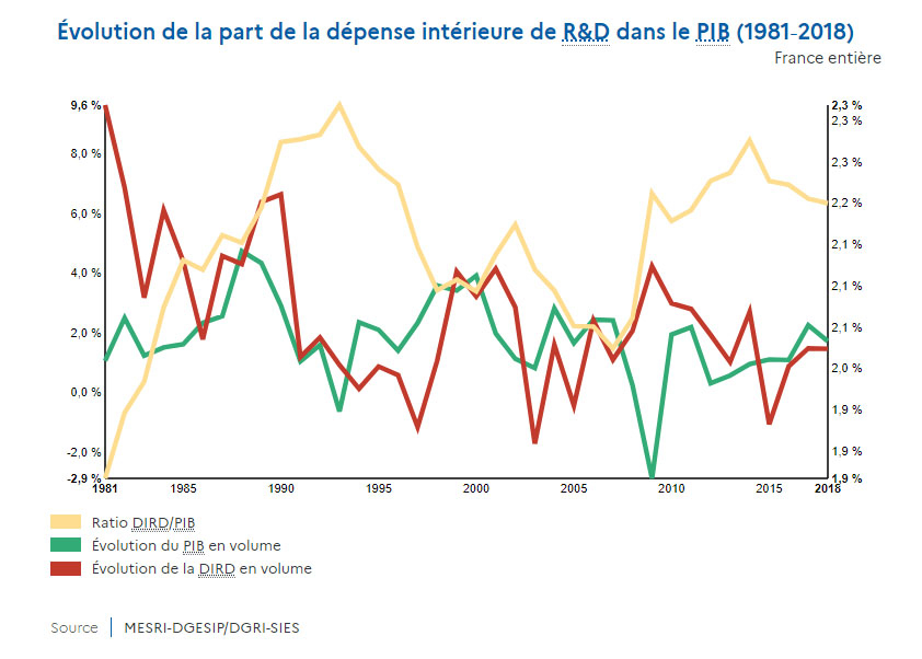 Évolution de la part de la dépense intérieure de R&D dans le PIB (1981‑2018)