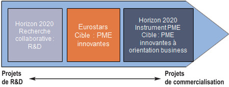 Financement du risque au long du cycle de vie de l'innovation d'une P.M.E.