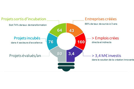 Activités de l'incubateurs de La Réunion 