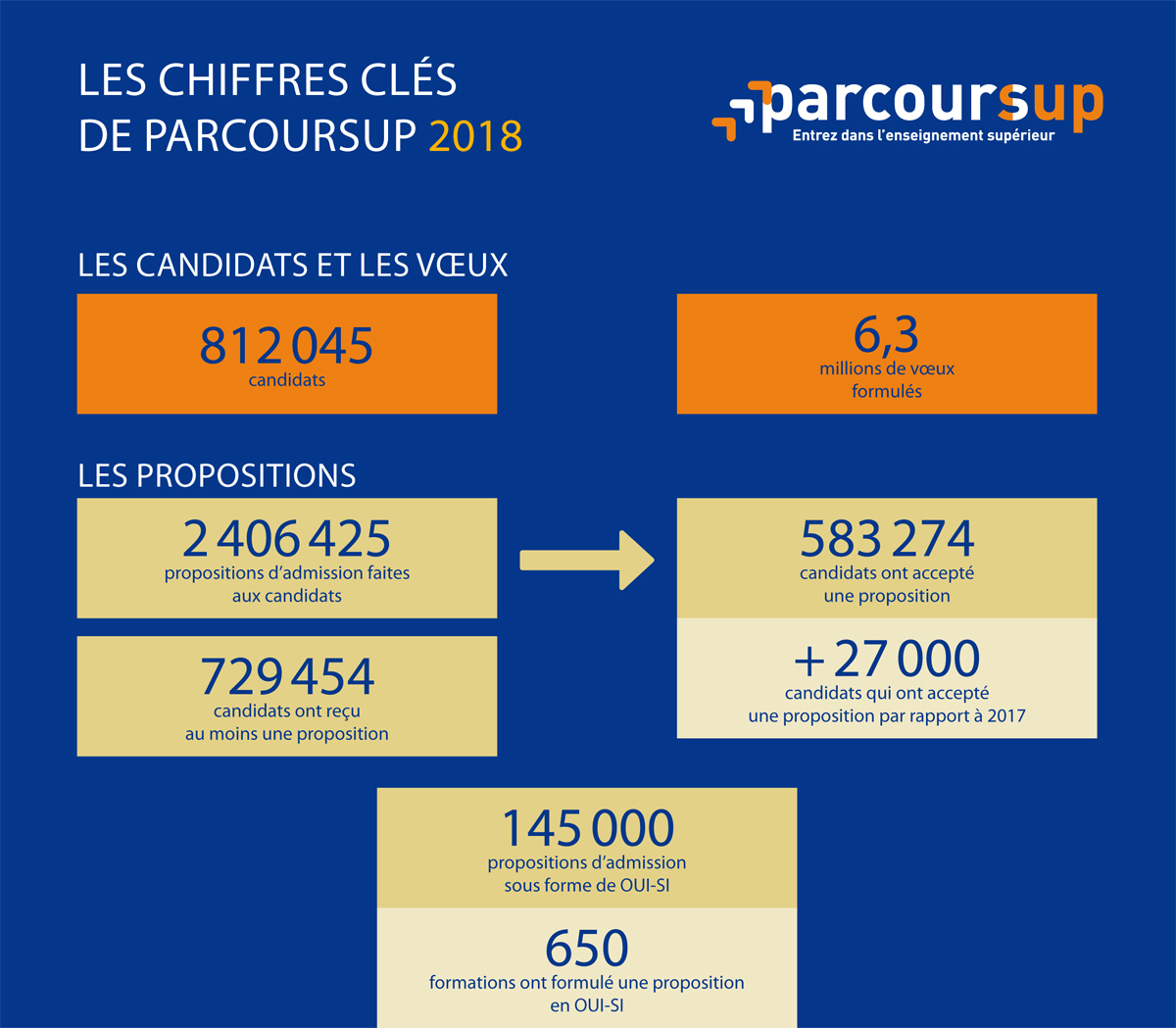 Chiffres clés Parcoursup 2018