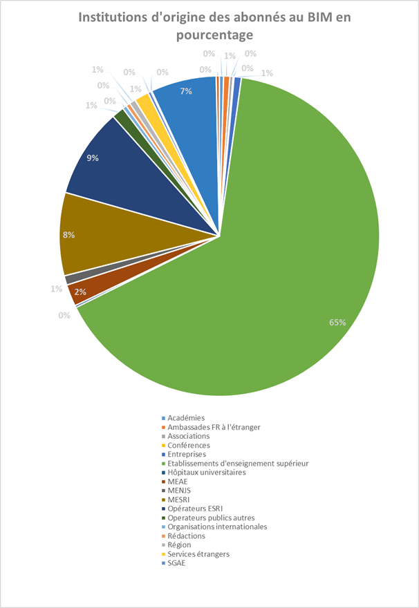  Instutions d'origine des abonnés au BIM (en pourcentage)