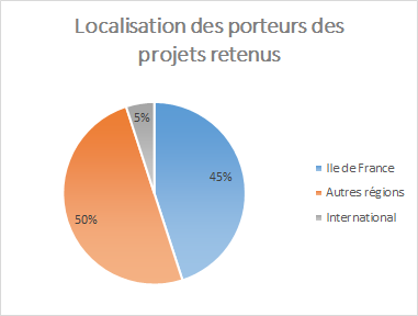 Appel FNSO 2019 : Localisation des porteurs de projets retenus