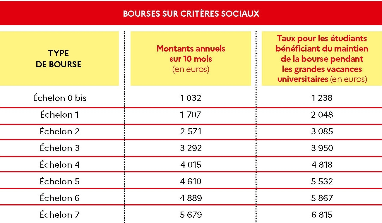 montant des BCS 2020