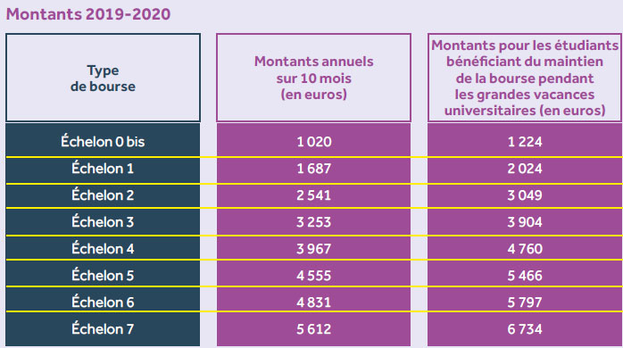 Montant des bourses 2019-2020