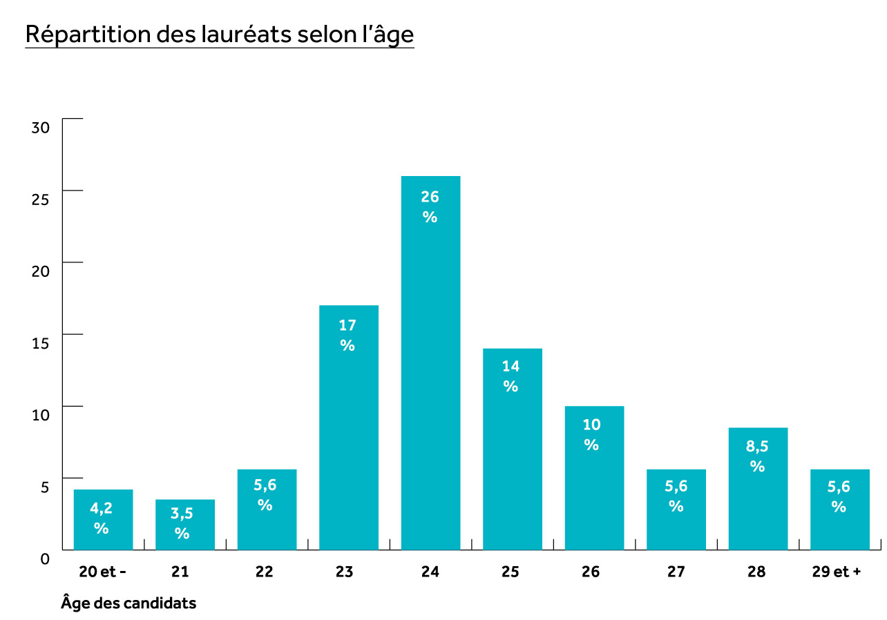 pepite graphique