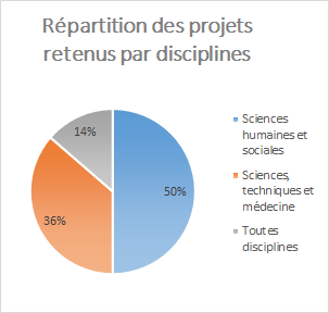 Appel FNSO 2019 : Répartition des projets retenus par disciplines