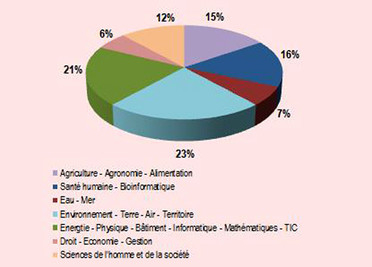 Les thématiques de R&D à La Réunion