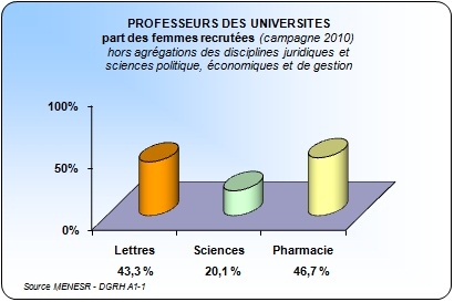 Recrutement 2010 professeurs des universités - part des femmes par grande discipline