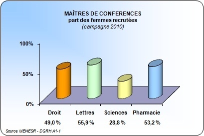 Recrutement 2010 maîtres de conférences - part des femmes par grande discipline